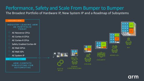 Armv9架构助力新一代AE处理器，虚拟原型平台加速汽车开发转型